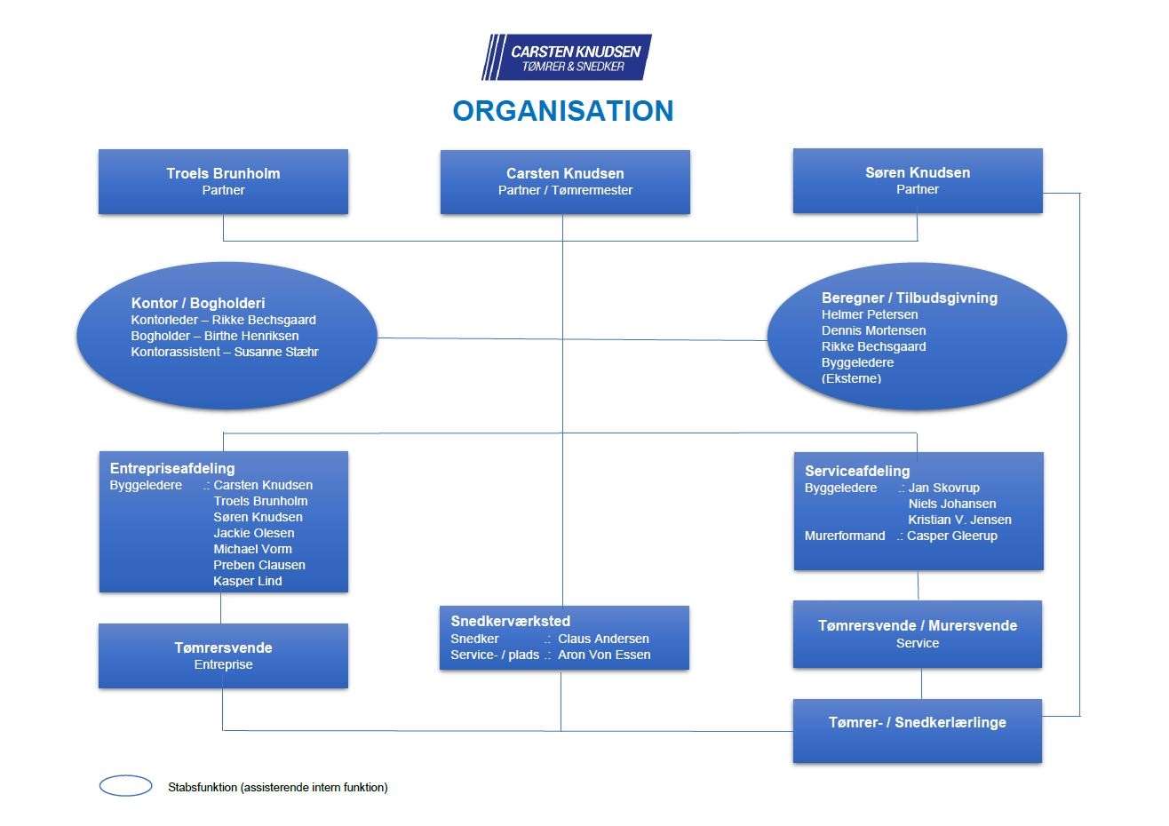 organisationsdiagram pr. okt. 2023