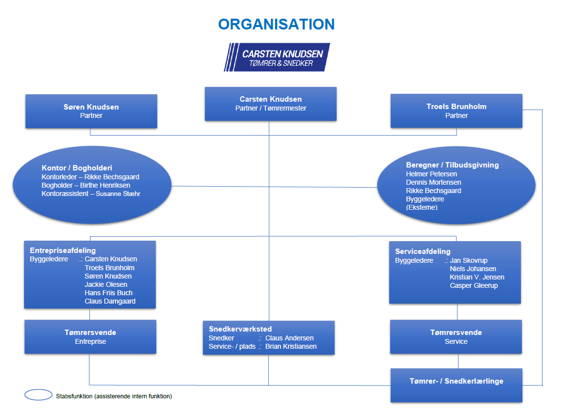organisation pr. januar 2023