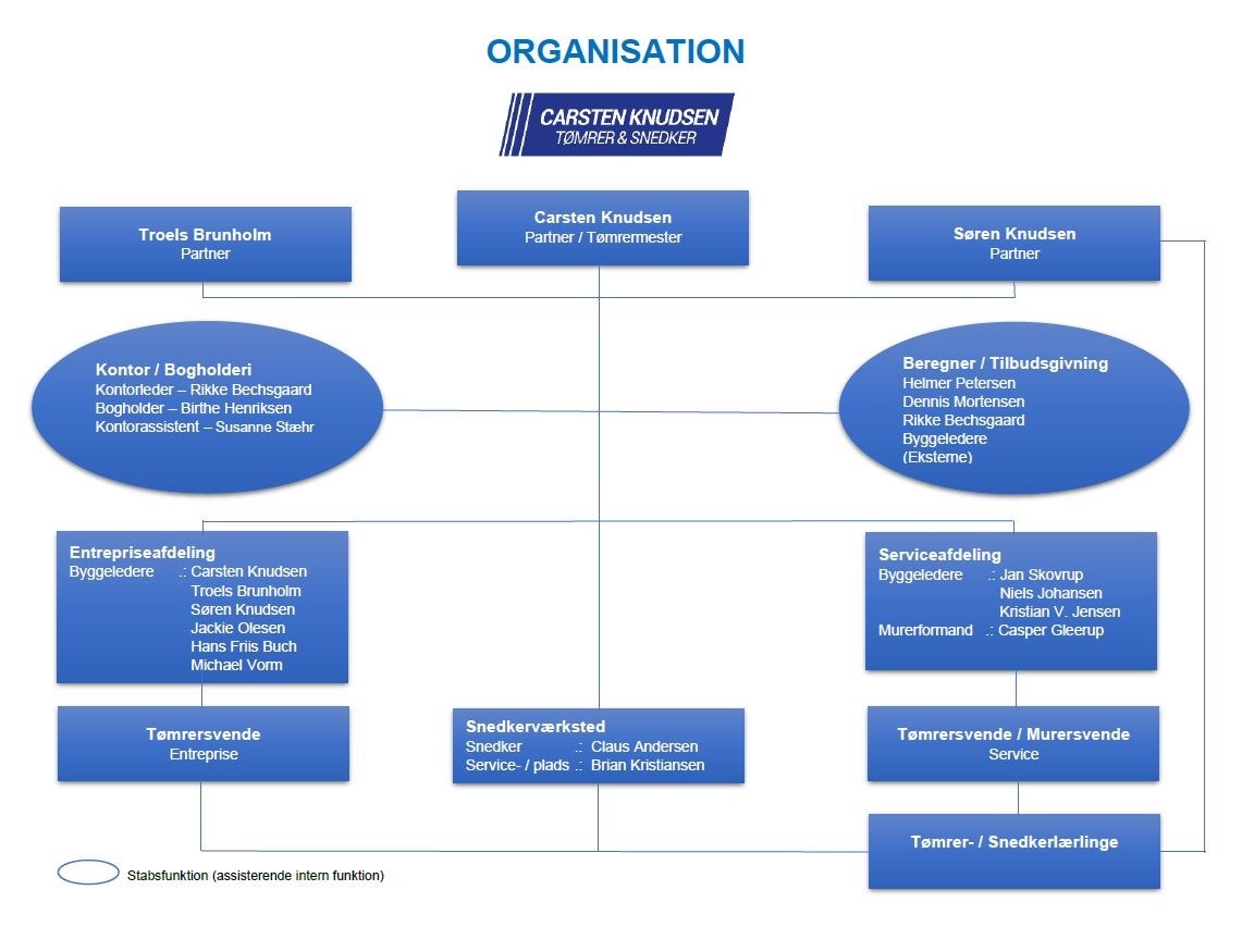 organisationsplan-2023