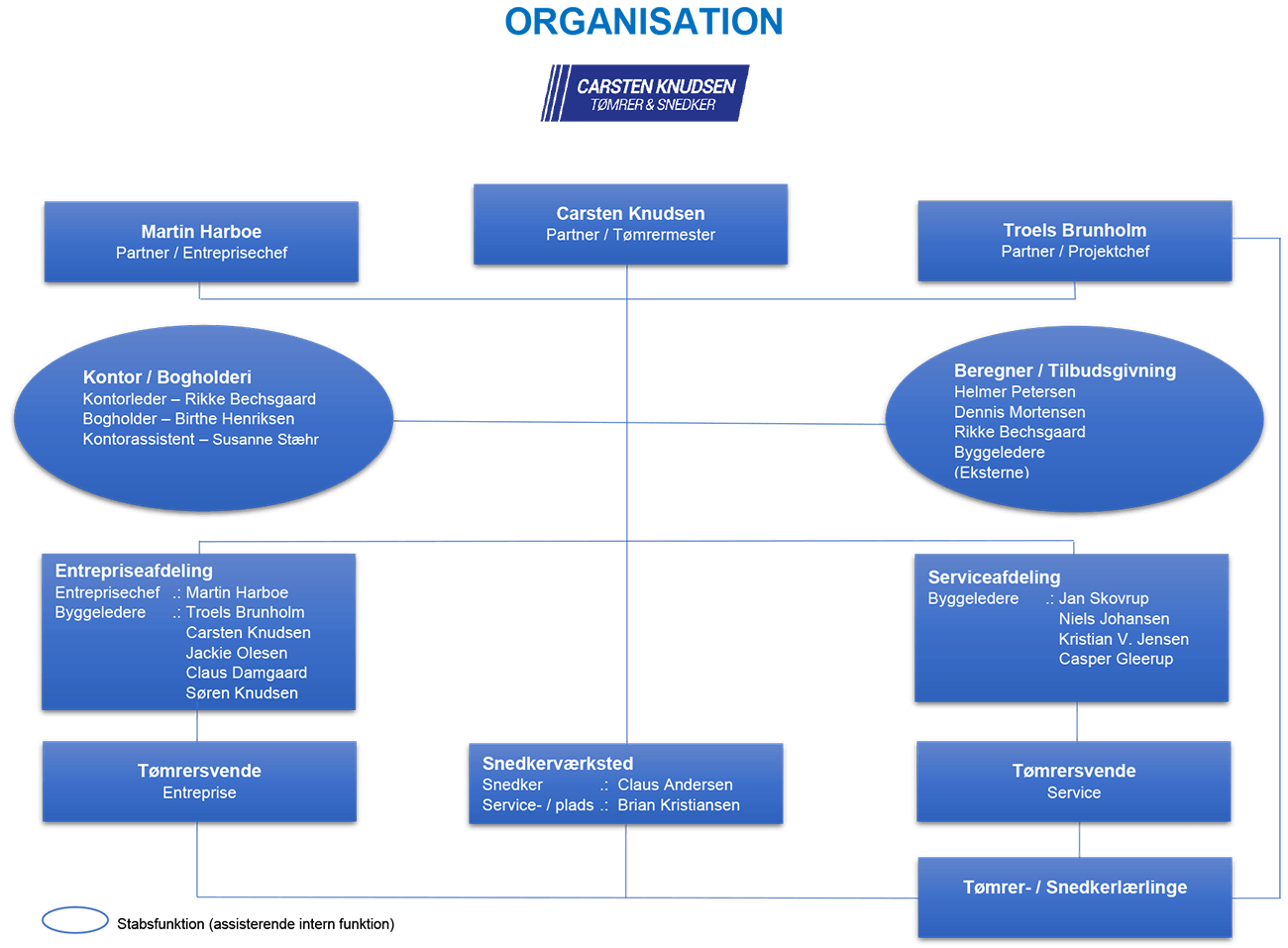 organisationsdiagram-september-2022